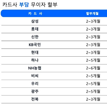 카드사별 무이자 할부 안내